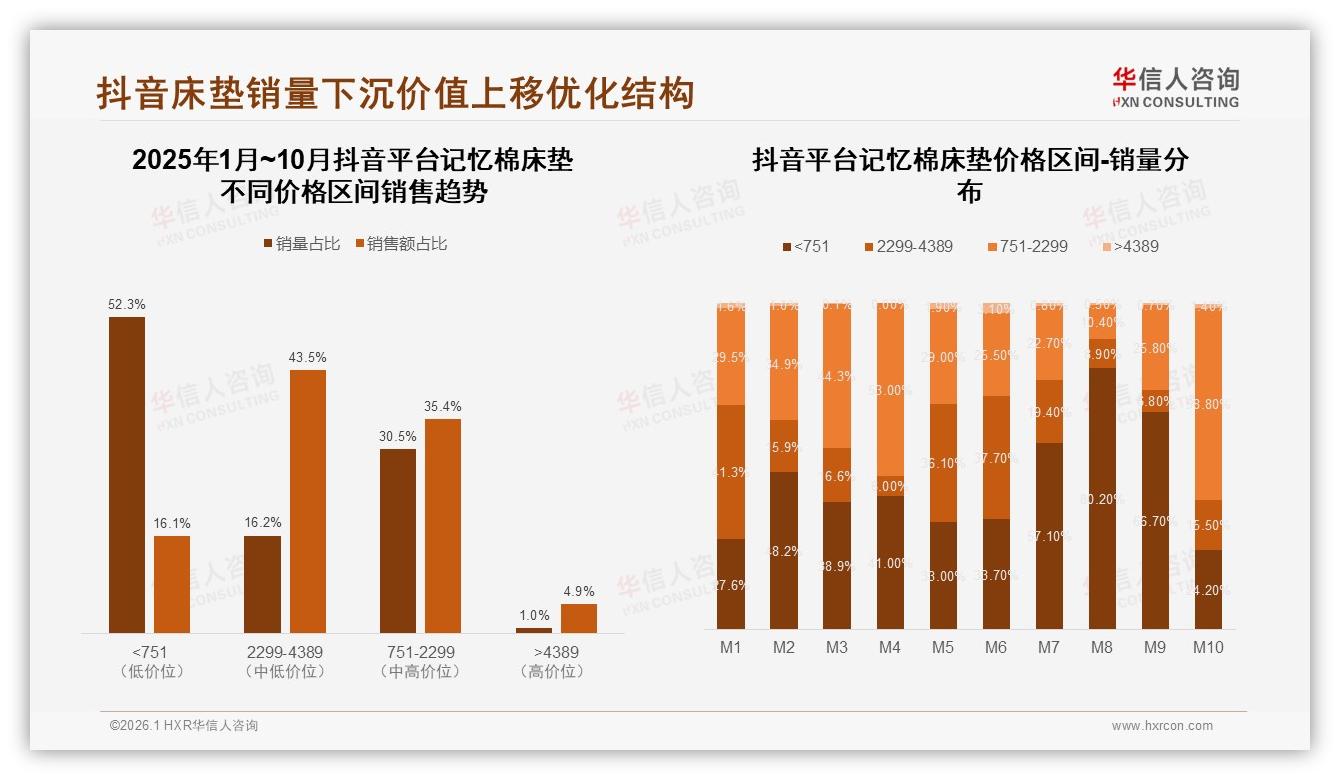 抖音52.3%低价销量与43.5%中高价位销售额倒挂，记忆棉床垫价值上移攻略——华信人咨询趋势雷达-2026年1月-记忆棉床垫-38