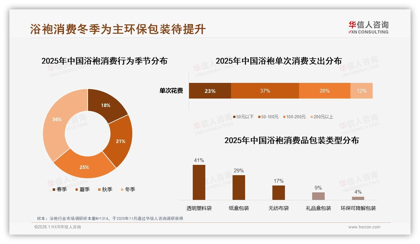 华信人咨询趋势雷达：冬季36%使用高峰，浴袍环保包装仅4%亟待升级-2026年1月-浴袍-38
