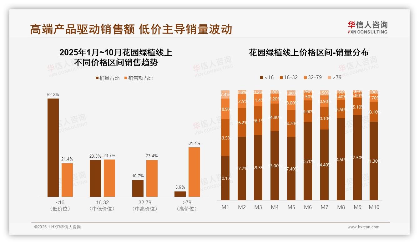 华信人咨询专题解读：春季38%销售高峰花园绿植，简易塑料盆33%包装最省成本-2026年1月-花园绿植-38