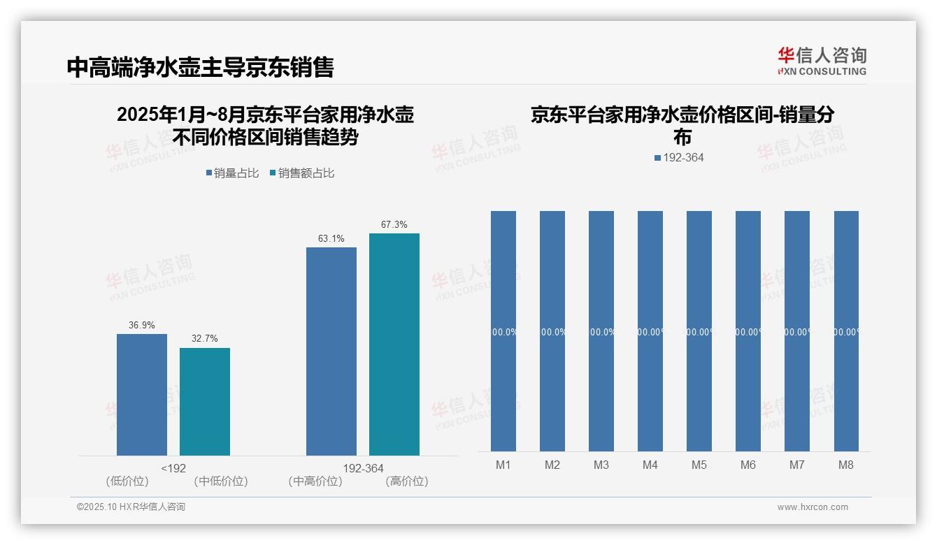 华信人咨询报告出炉，指出抖音家用净水壶高端销售占比88.3%-2025年10月-家用净水壶-38