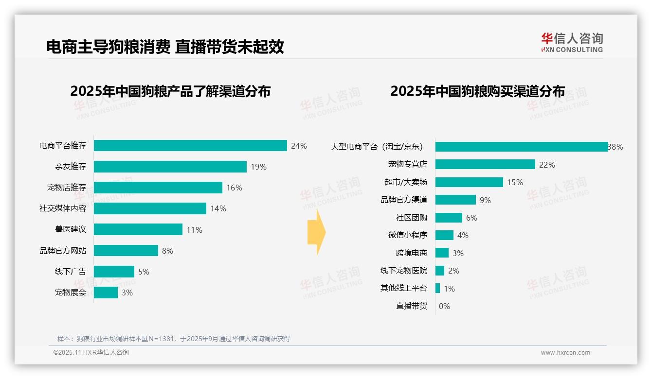 华信人咨询报告揭示：38%狗粮消费者通过电商平台购买-2025年11月-狗粮-38