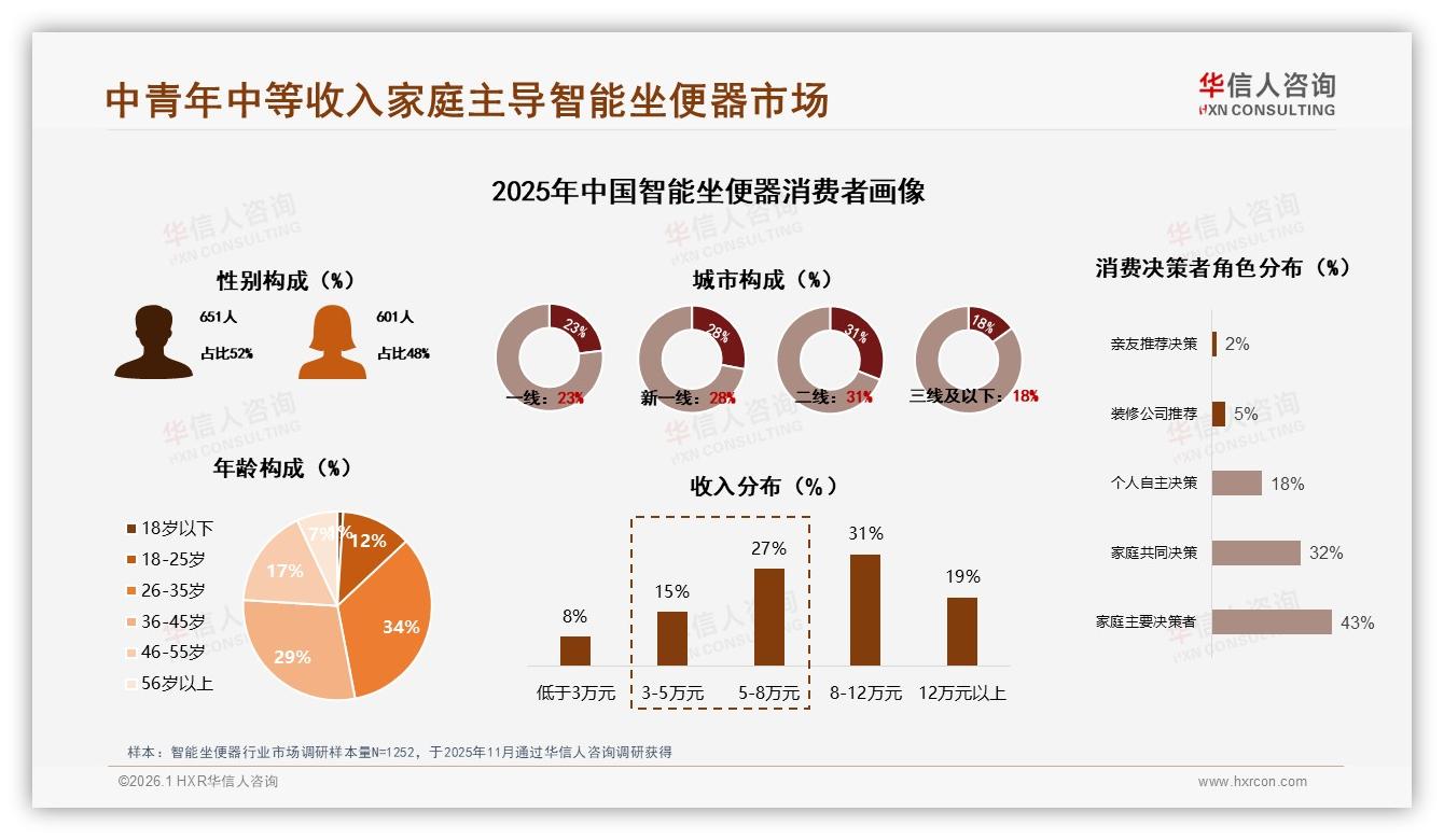 华信人咨询权威发布：智能坐便器线上73%满意度，售后61%成短板-2026年1月-智能坐便器-38