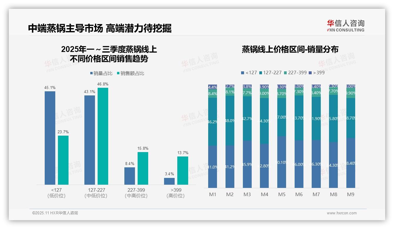高端蒸锅13.7%销售额占比显潜力，华信人咨询年度报告精华-2025年11月-蒸锅-38