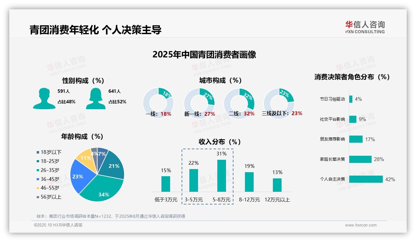 65%青团消费由传统节日驱动，华信人咨询年度报告精华-2025年10月-青团-38