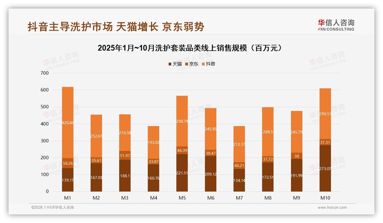 华信人咨询数据洞察：抖音247亿洗护套装72%线上成交，功效性价比驱动年轻女性-2026年1月-洗护套装-38