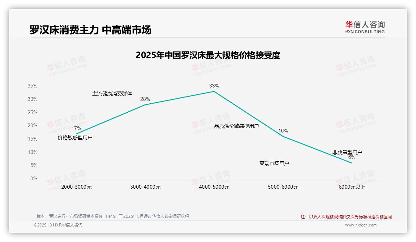 华信人咨询报告出炉，指出61%消费者聚焦中高端价格带-2025年10月-罗汉床-38