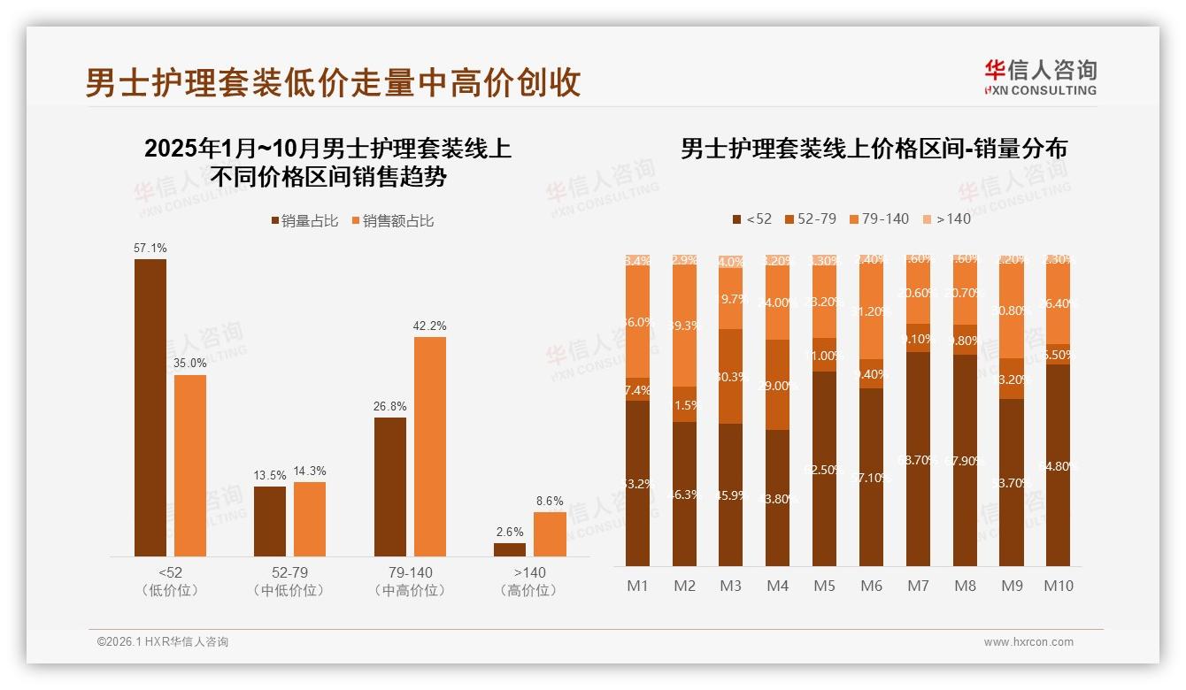 男士护理套装63%国产品牌反超进口，华信人咨询白皮书指出性价比是核心-2026年1月-男士护理套装-38