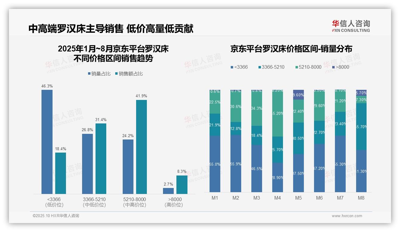 罗汉床中高端销售额占比73.3%——华信人咨询研究报告关键发现-2025年10月-罗汉床-38