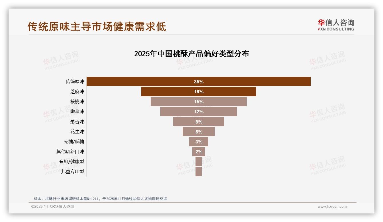 家庭休闲场景占28%桃酥月购几次成常态，华信人咨询行业观察-2026年1月-桃酥-38