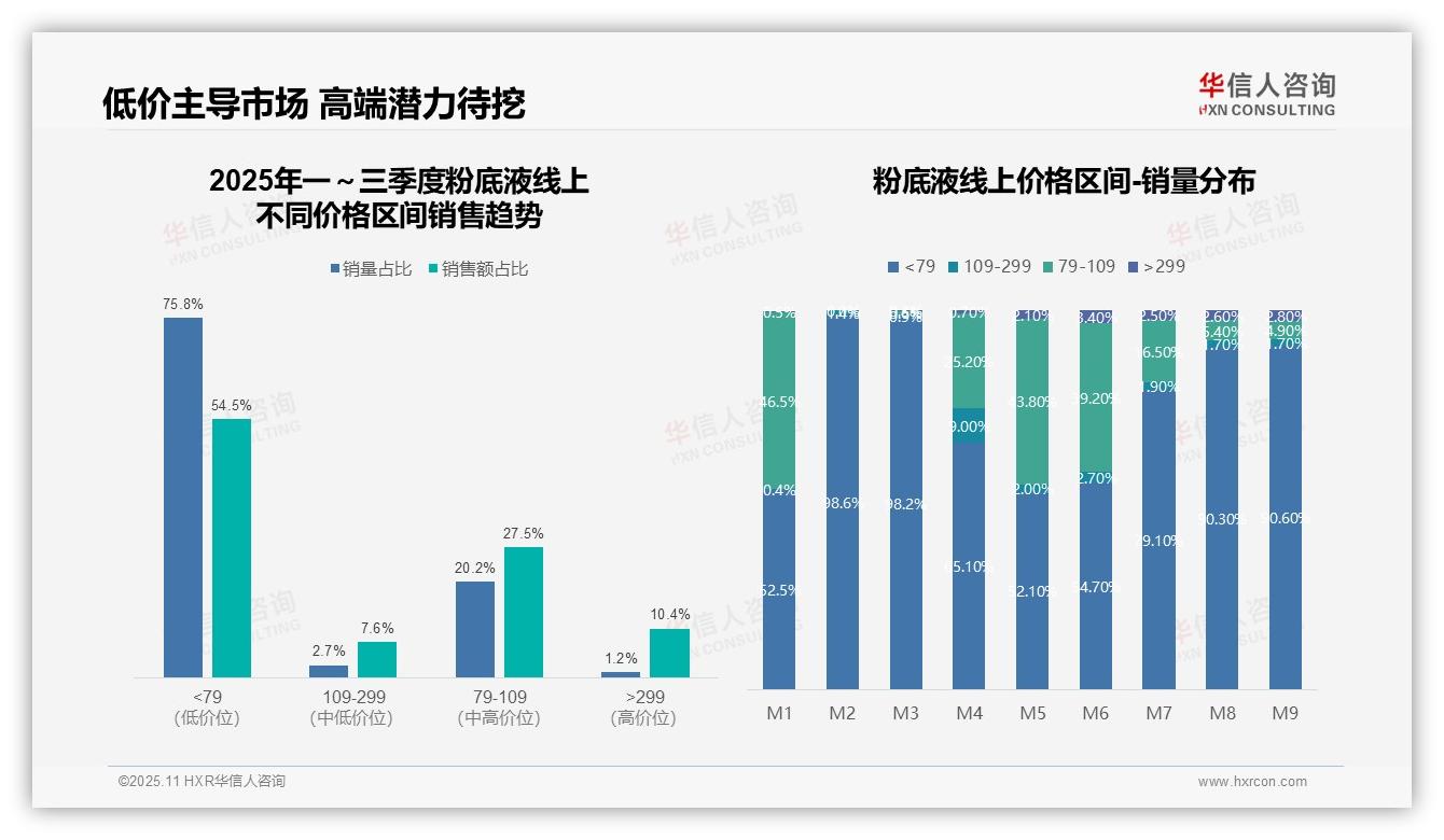 官方数据：华信人咨询报告显示抖音渠道销售额占比65.2%-2025年11月-粉底液-38