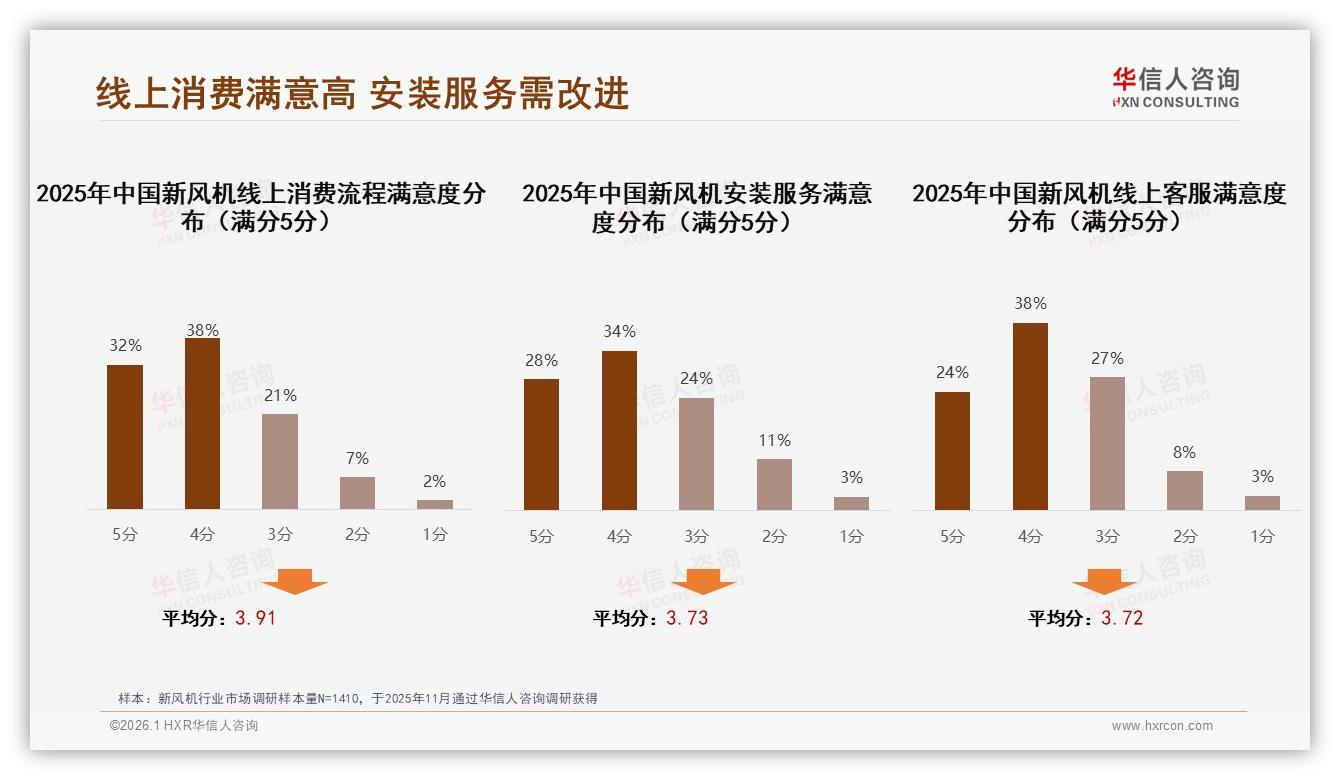 华信人咨询报告解读：26~45岁男性占63%新风机消费，家庭健康场景成刚需-2026年1月-新风机-38