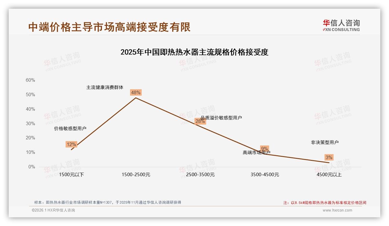 华信人咨询年度复盘：智能恒温32%远程25%即热热水器功能成刚需-2026年1月-即热热水器-38