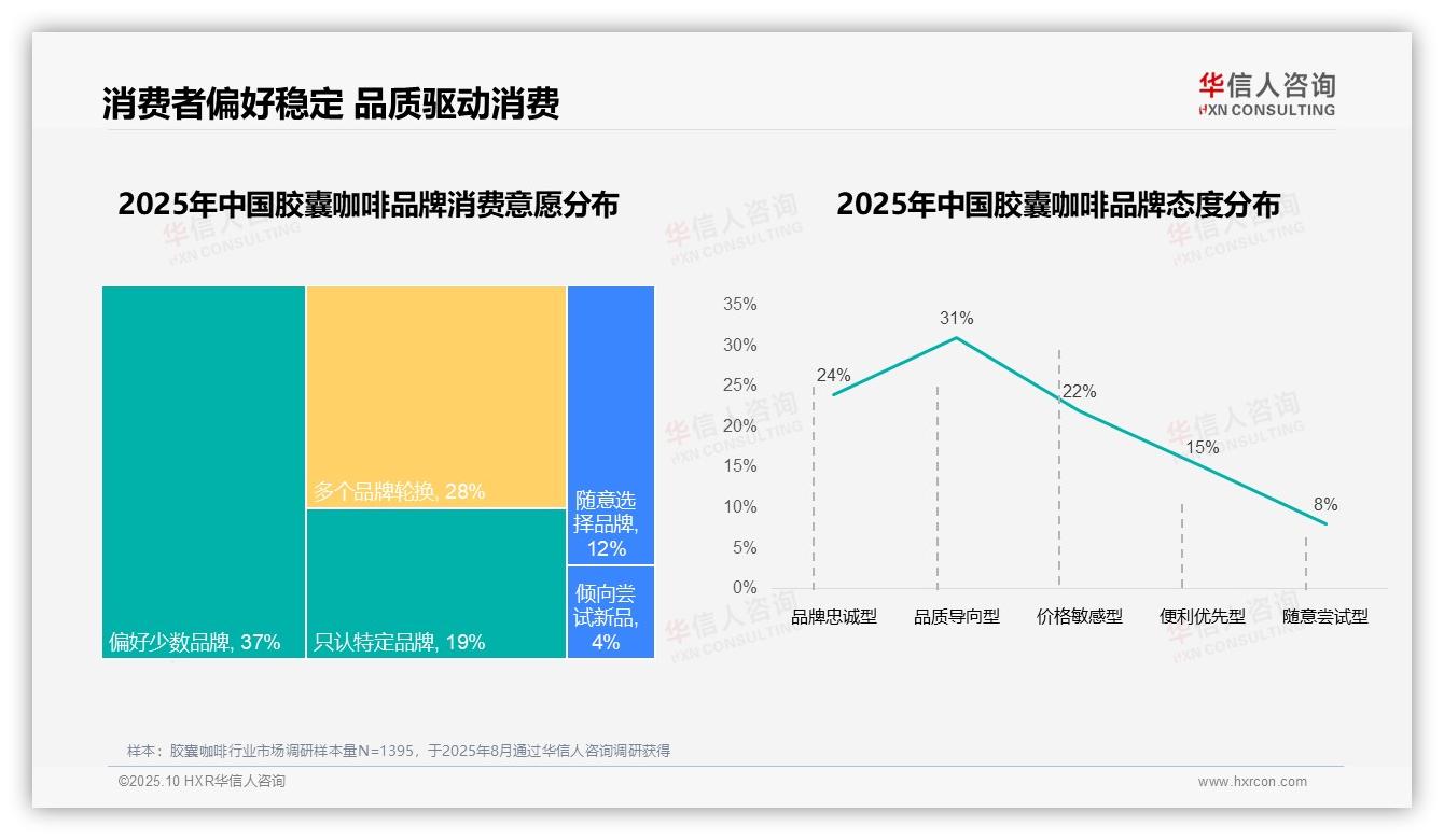 一文读懂28%胶囊咖啡用户复购率超90%：华信人咨询报告精编-2025年10月-胶囊咖啡-38