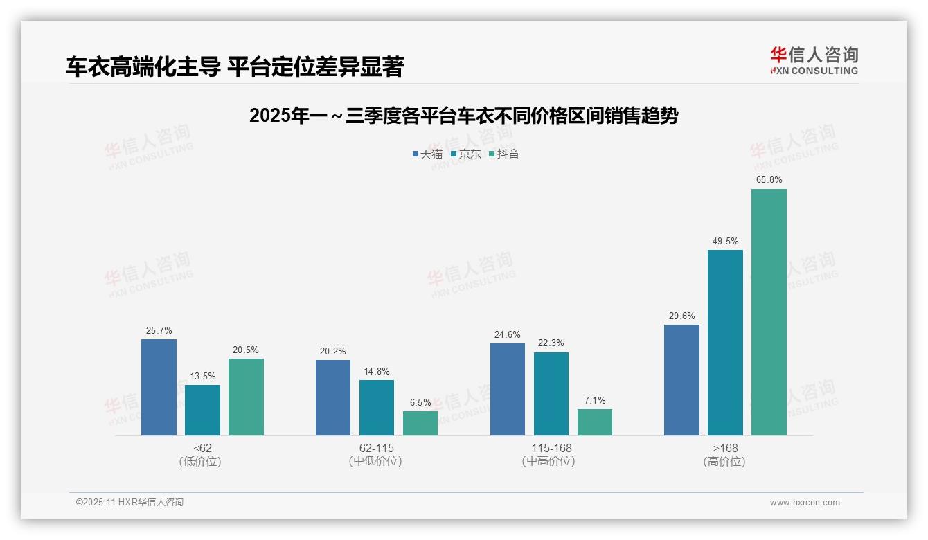 华信人咨询证实：抖音车衣高价位销售占比65.8%引领市场-2025年11月-车衣-38