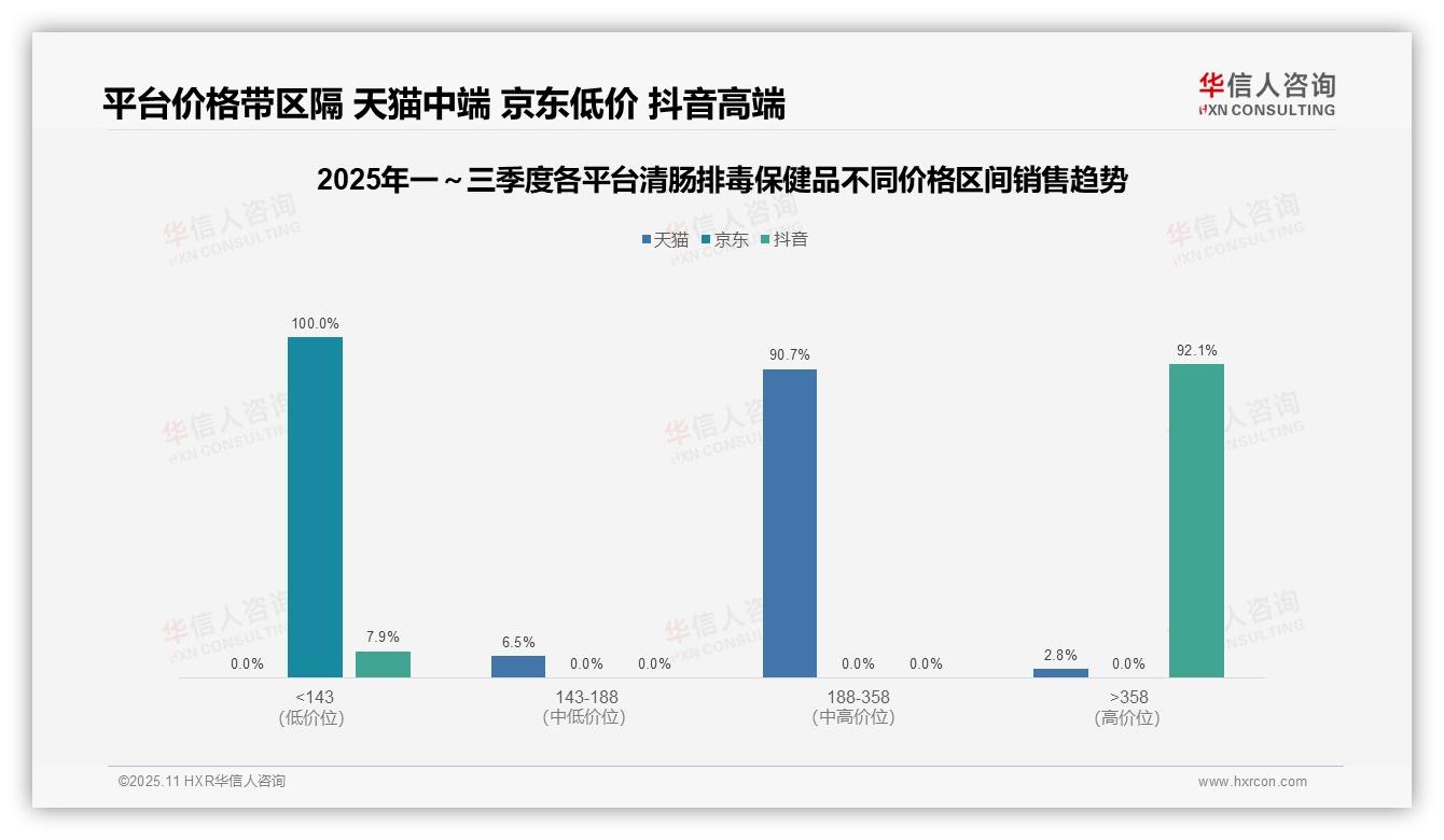 华信人咨询证实：抖音清肠排毒保健品高端销售额92.1%-2025年11月-清肠排毒保健品-38