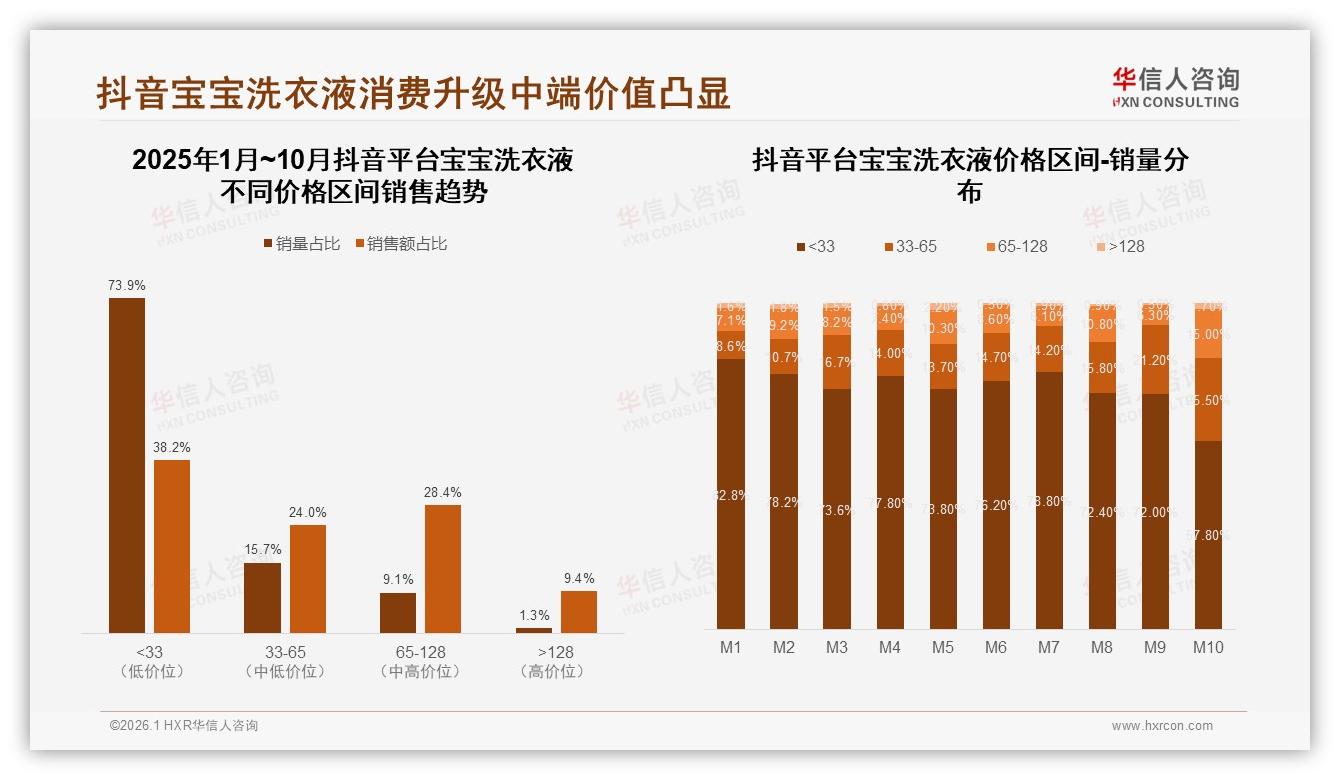 华信人咨询市场扫描：宝宝洗衣液73%抖音低价偏好，38%销售倒挂待升级-2026年1月-宝宝洗衣液-38