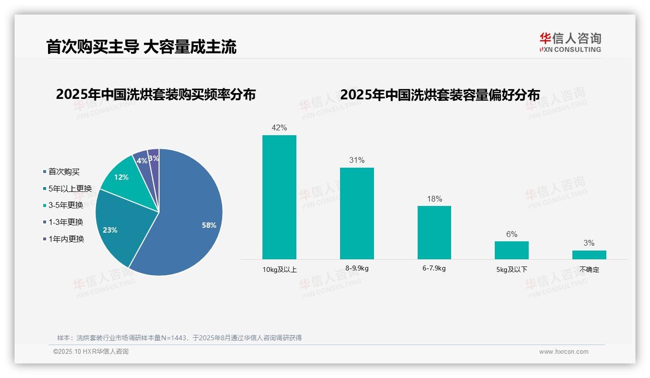 重磅发现：洗烘套装首次购买占比58%，华信人咨询报告发布-2025年10月-洗烘套装-38