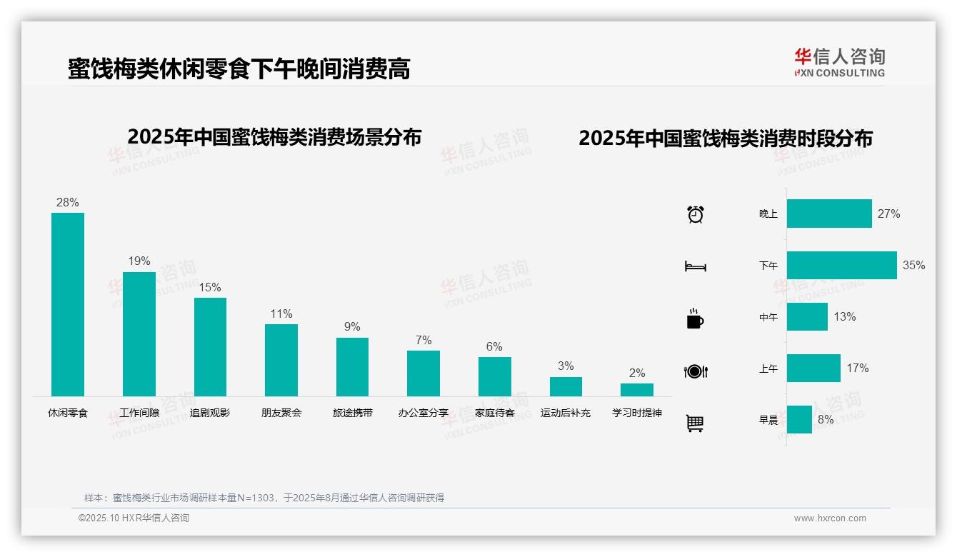 华信人咨询报告解读：为何说35%蜜饯梅类消费发生在下午时段-2025年10月-蜜饯梅类-38
