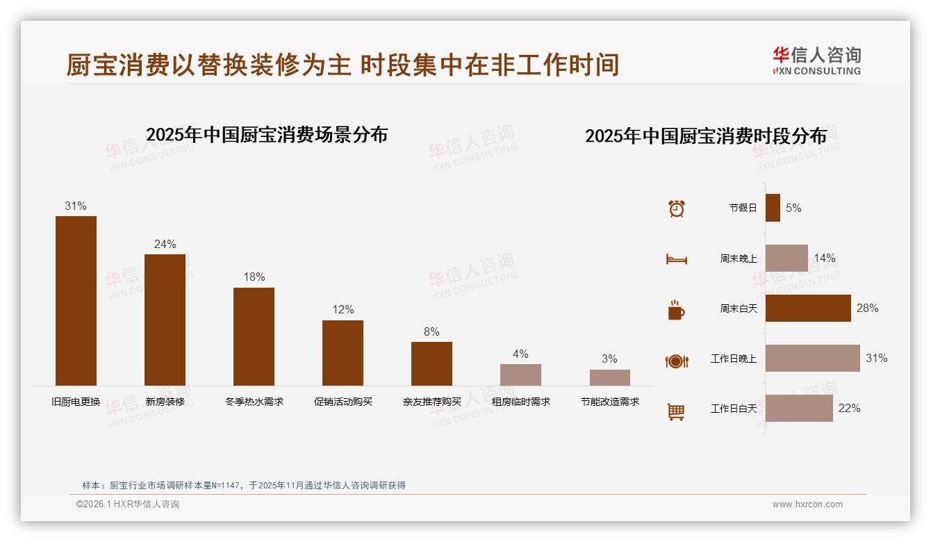 500到800元厨宝占32%价格接受度中等偏低高端突破受限——华信人咨询趋势雷达-2026年1月-厨宝-38
