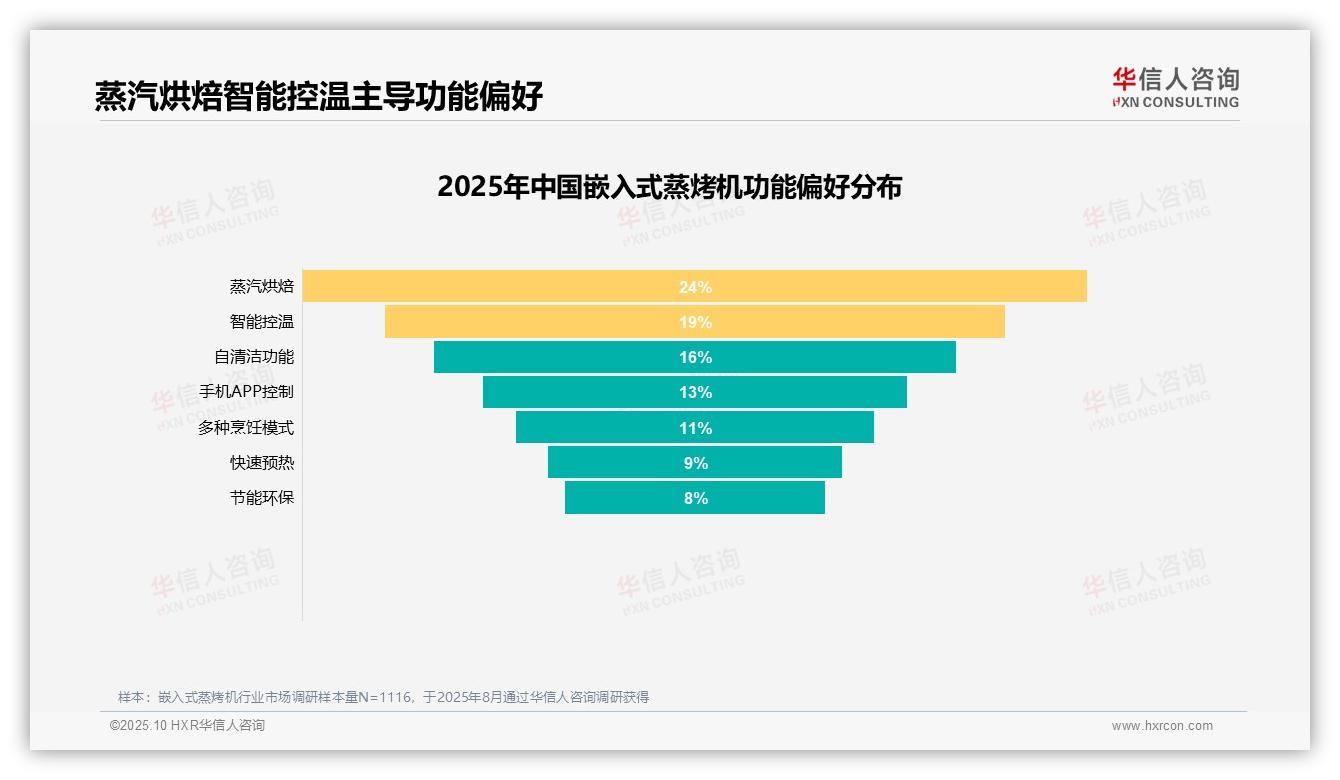 27%消费者因产品质量问题不愿推荐嵌入式蒸烤机——华信人咨询研究报告关键发现-2025年10月-嵌入式蒸烤机-38