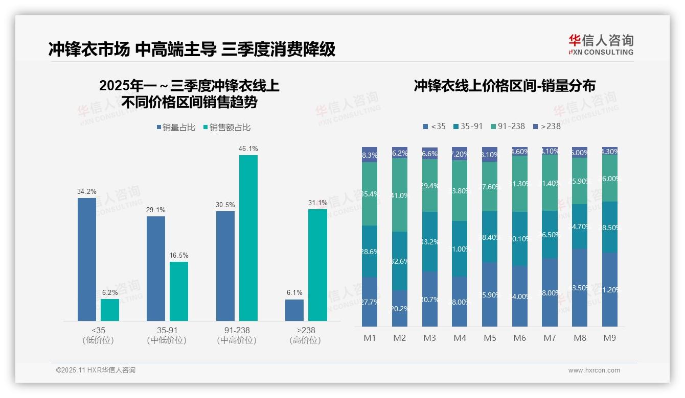 华信人咨询报告揭示：京东冲锋衣销售额占比53.7%-2025年11月-冲锋衣-38