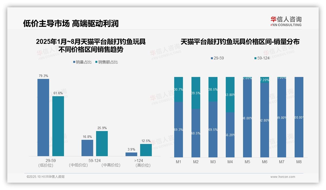 敲打钓鱼玩具88.5%销量抖音低价主导——华信人咨询白皮书核心观点-2025年10月-敲打钓鱼玩具-38