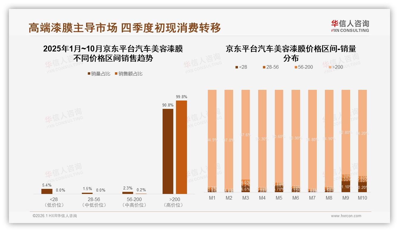 华信人咨询专题解读：天猫51.5%高端份额领跑，200元以上汽车美容漆膜贡献99.8%京东销售额-2026年1月-汽车美容漆膜-38