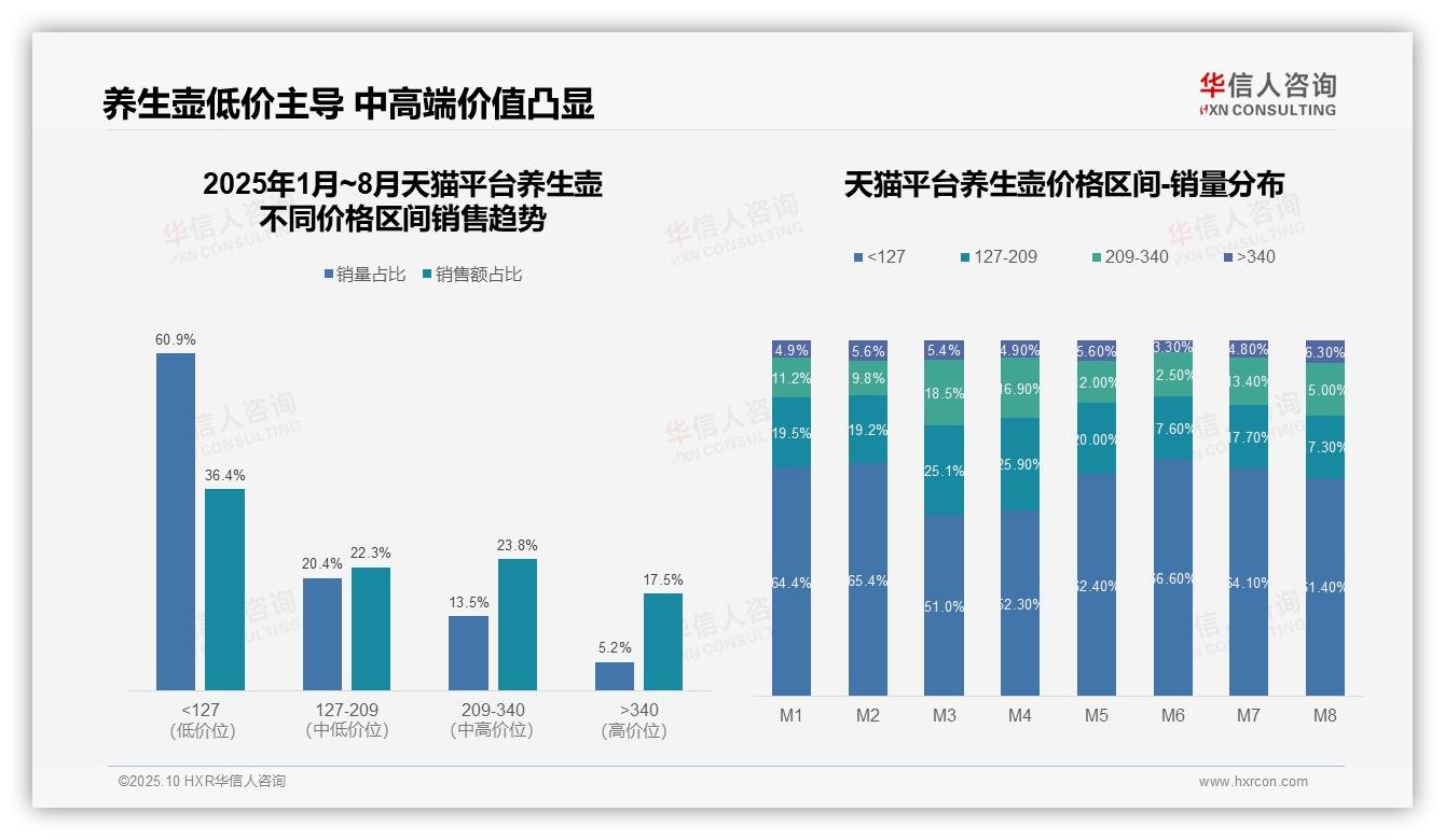 抖音平台养生壶87.7%销量来自低价产品——华信人咨询市场研究报告-2025年10月-养生壶-38