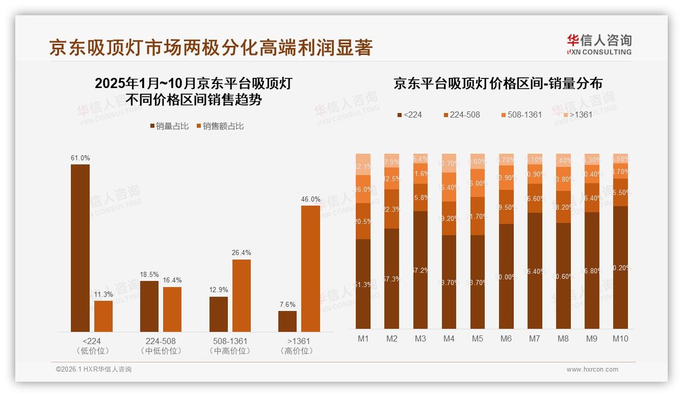 华信人咨询吸顶灯品类年报：64%愿推荐却31%嫌体验，口碑裂变卡在哪-2026年1月-吸顶灯-38