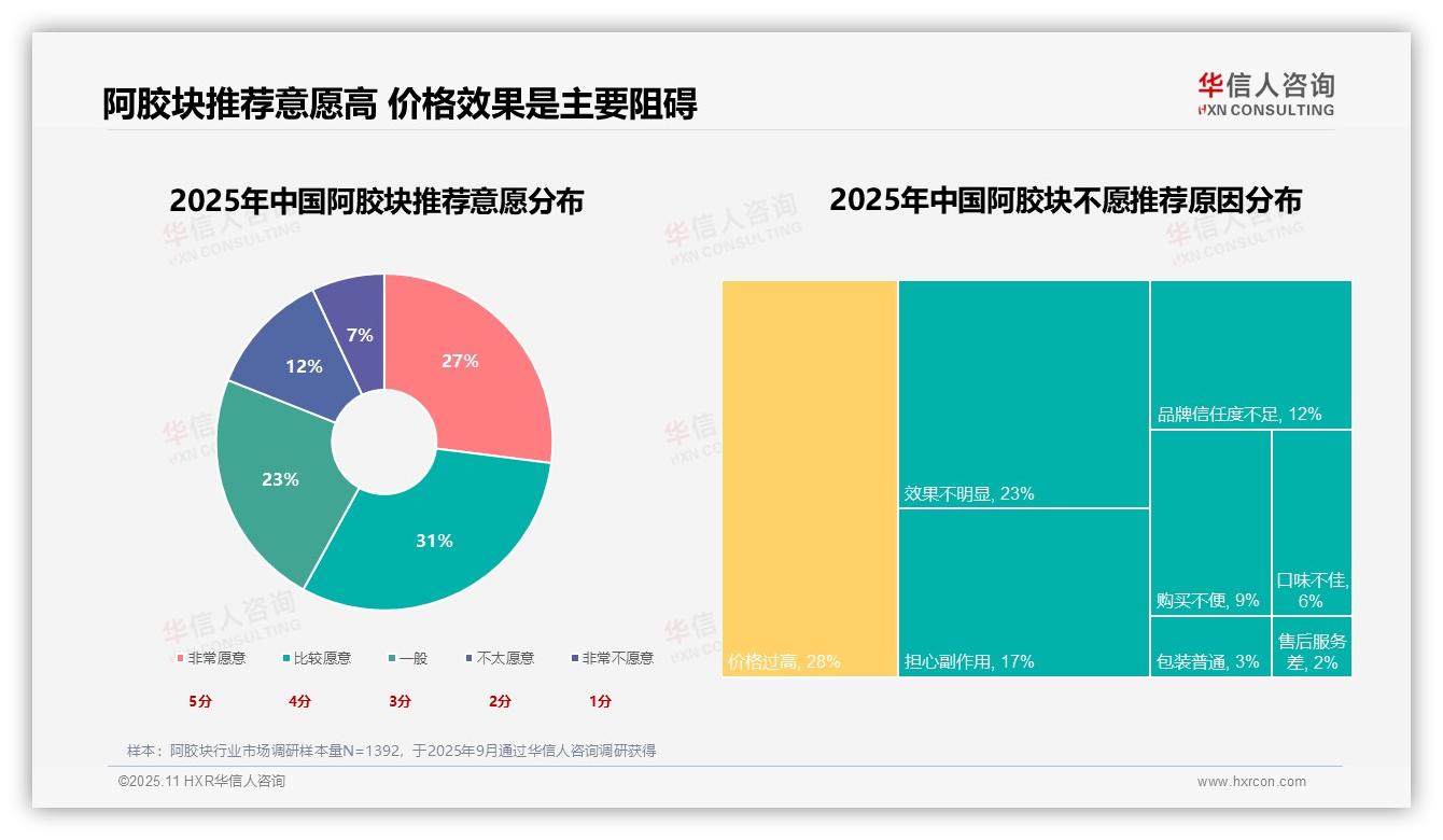 官方数据：华信人咨询报告显示58%消费者愿意推荐阿胶块-2025年11月-阿胶块-38