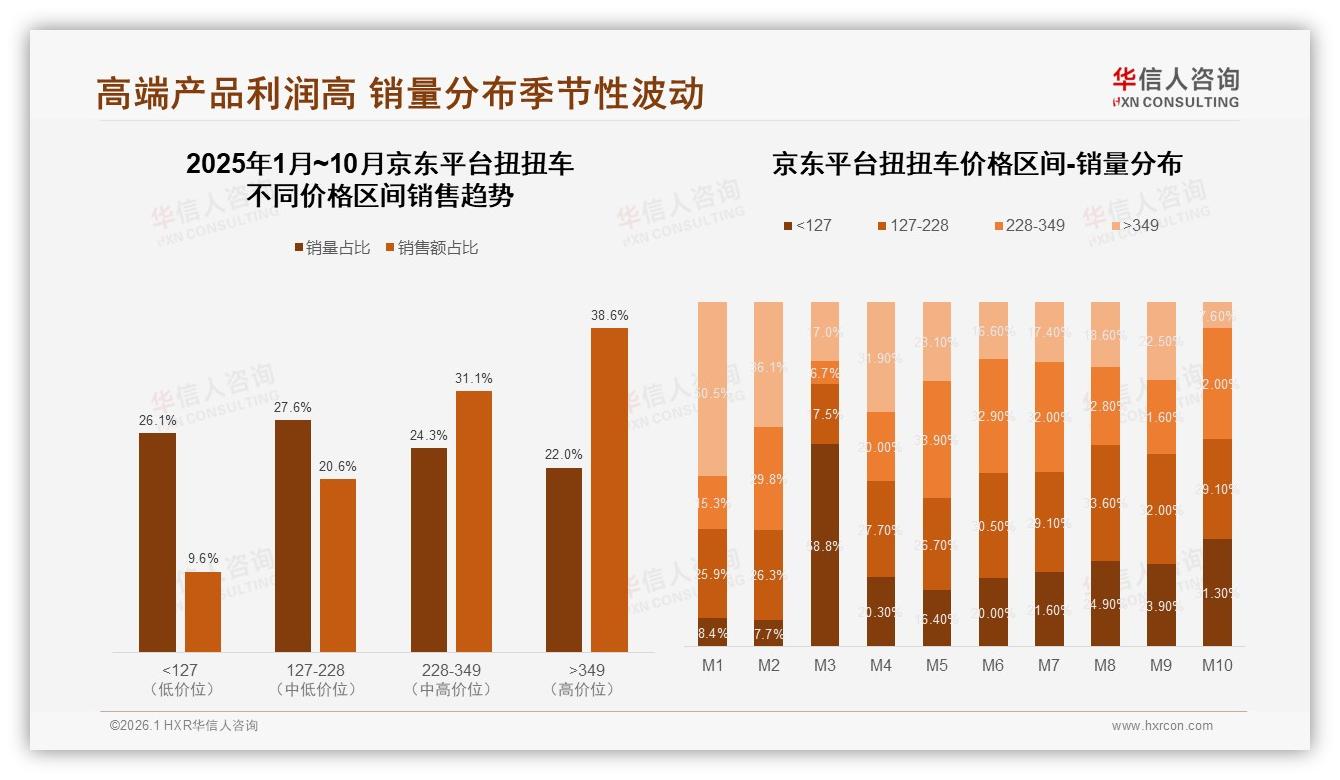 100到300元价位占70%销量，扭扭车主流价格带安全溢价待释放——华信人咨询《中国扭扭车市场洞察报告》-2026年1月-扭扭车-38