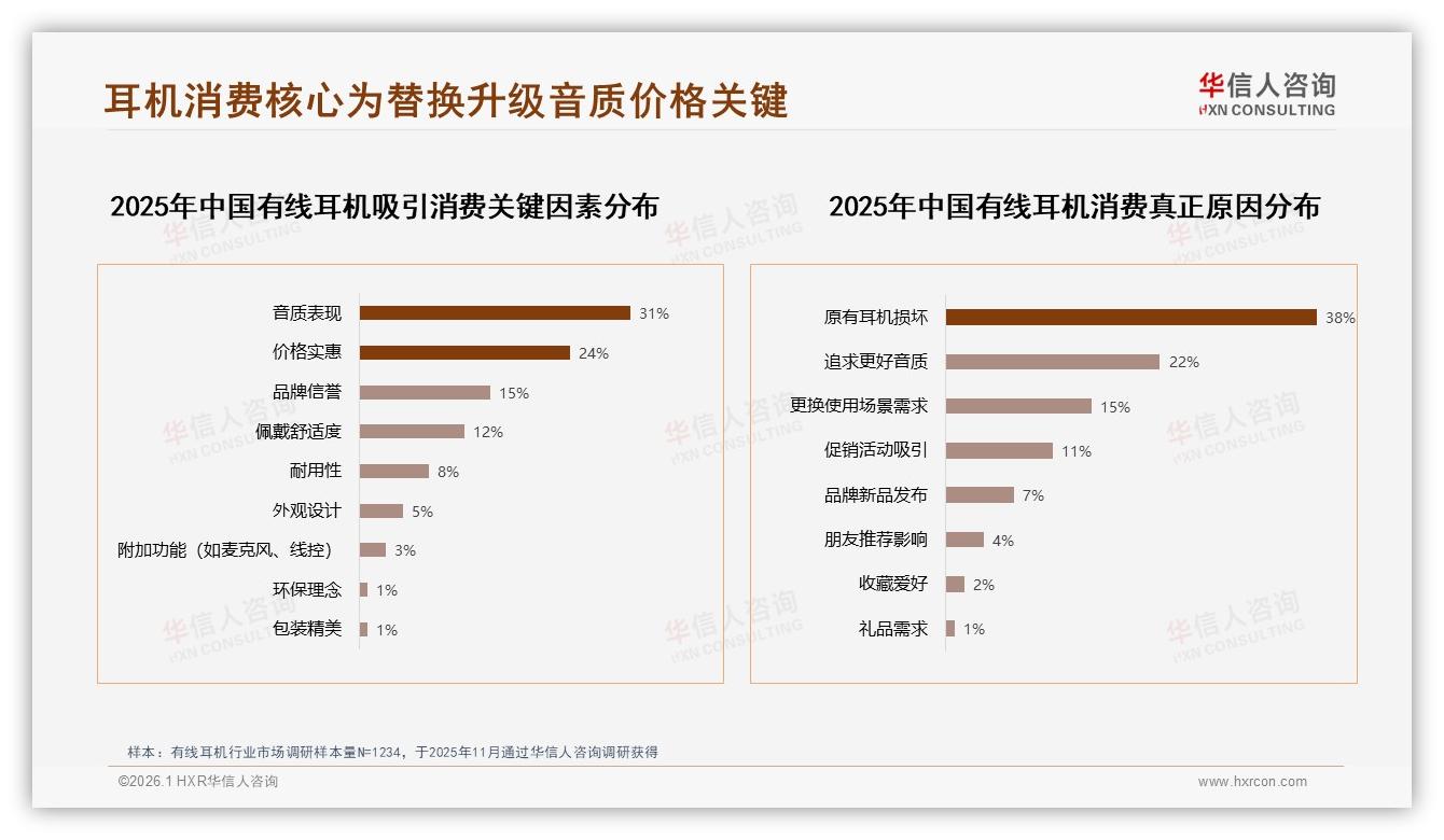 华信人咨询品类洞察：42%消费者锁定50到100元有线耳机音质性价比为王-2026年1月-有线耳机-38
