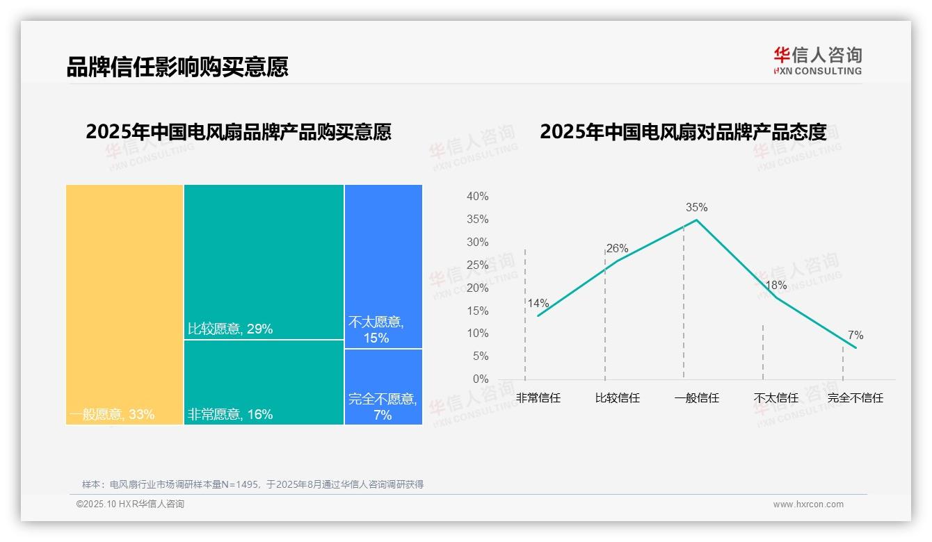 78%消费者偏好国产品牌——华信人咨询研究报告关键发现-2025年10月-电风扇-38