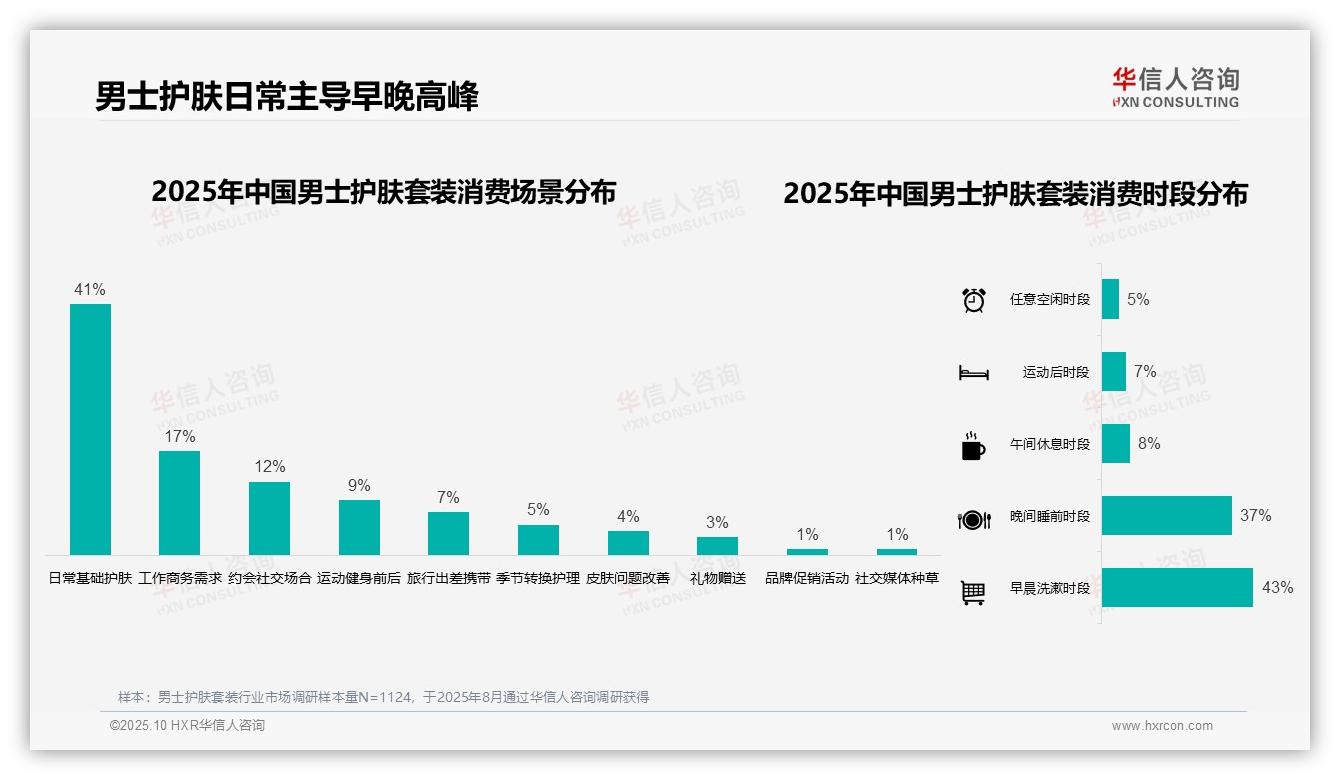 43%消费者早晨洗漱时段护肤占比最高：这一结论来自华信人咨询权威报告-2025年10月-男士护肤套装-38