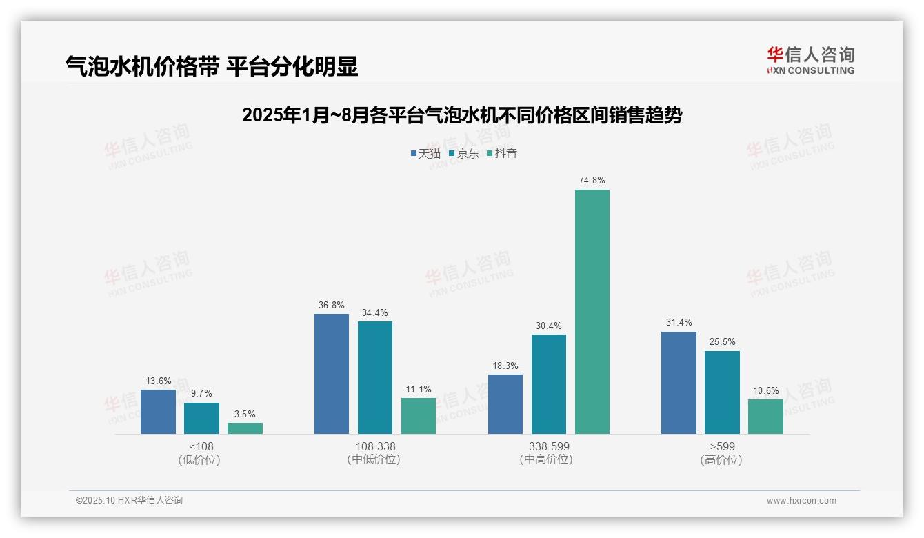 抖音中高端产品销售占比74.8%，华信人咨询报告给出权威数据-2025年10月-气泡水机-38