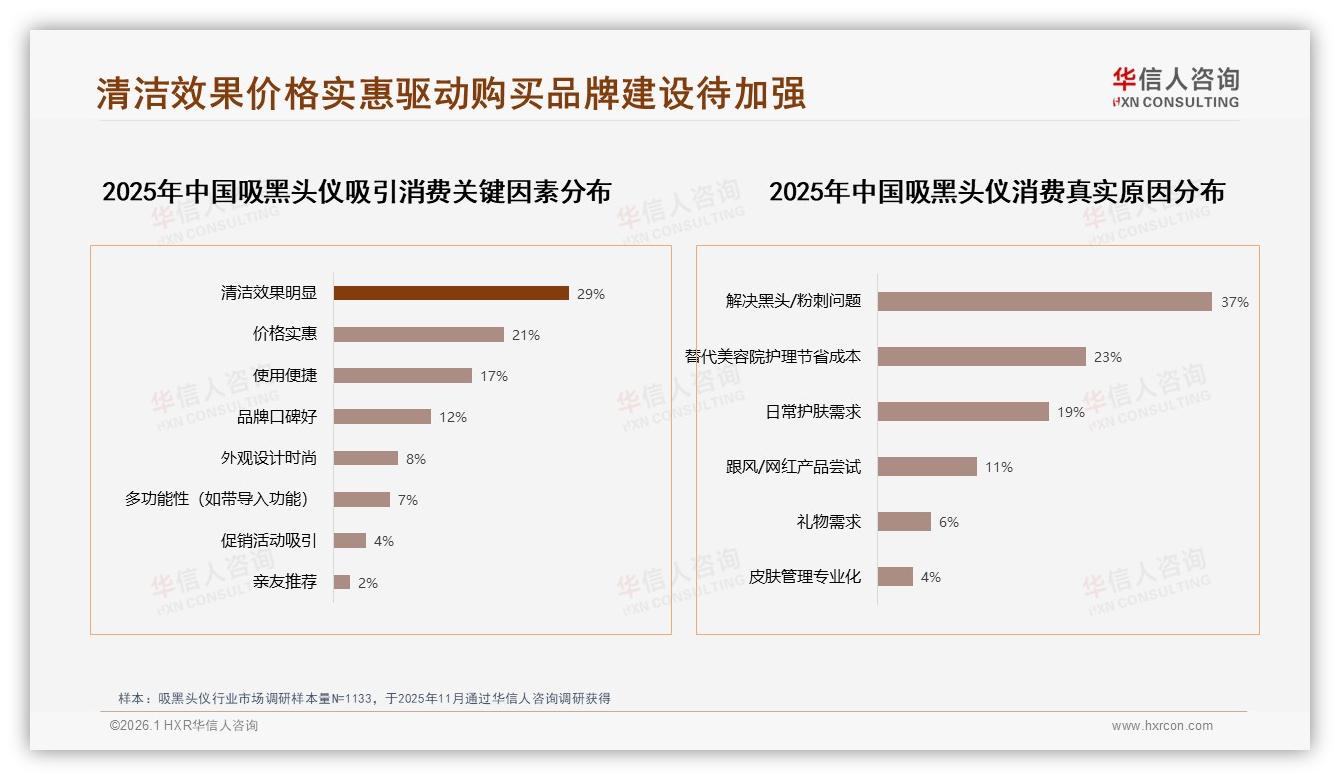 华信人咨询权威发布：29%消费者首要关注清洁效果，吸黑头仪功效升级正当时-2026年1月-吸黑头仪-38