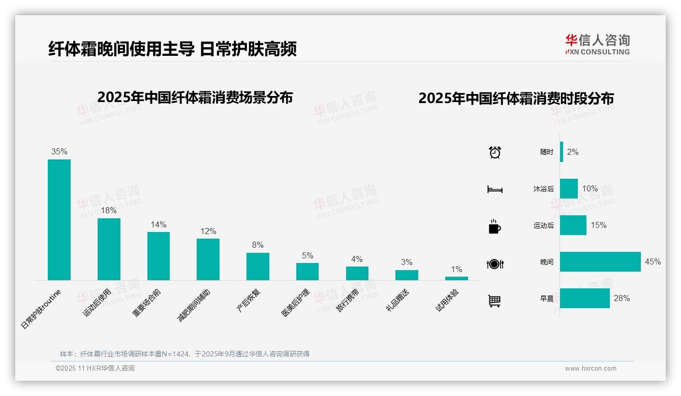 华信人咨询报告揭示：45%消费者晚间使用纤体霜-2025年11月-纤体霜-38