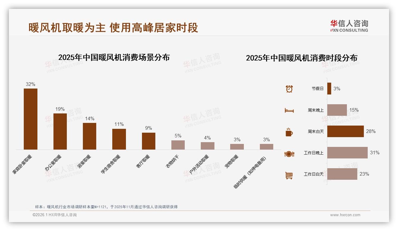 华信人咨询暖风机趋势报告：26到45岁占比60%二线城市暖风机消费最强引擎-2026年1月-暖风机-38