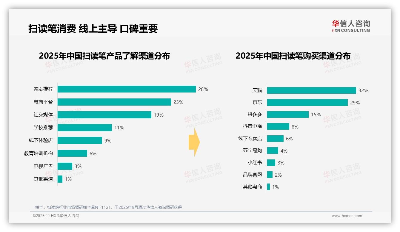 35%扫读笔消费集中在秋季，华信人咨询报告完整数据已发布-2025年11月-扫读笔-38