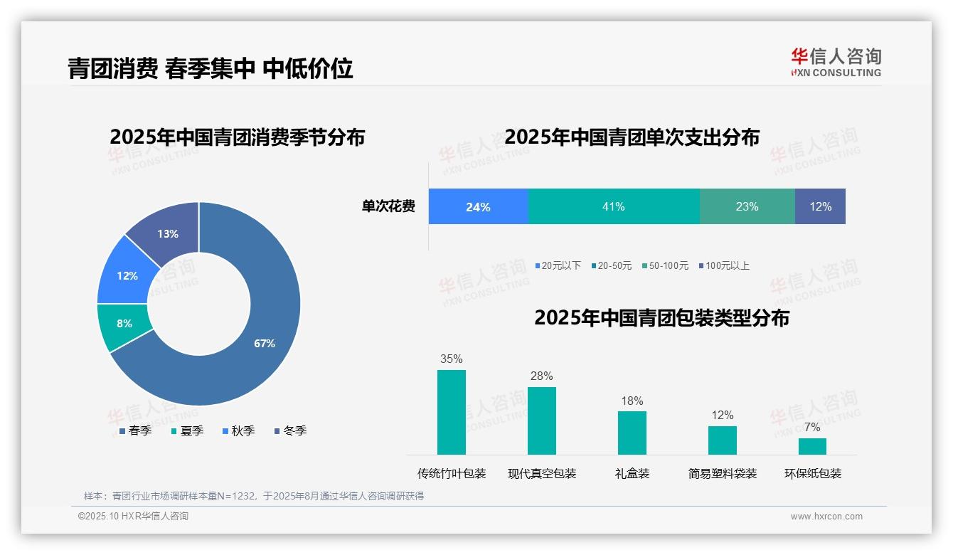 行业风向：华信人咨询报告提出67%青团消费集中于春季-2025年10月-青团-38