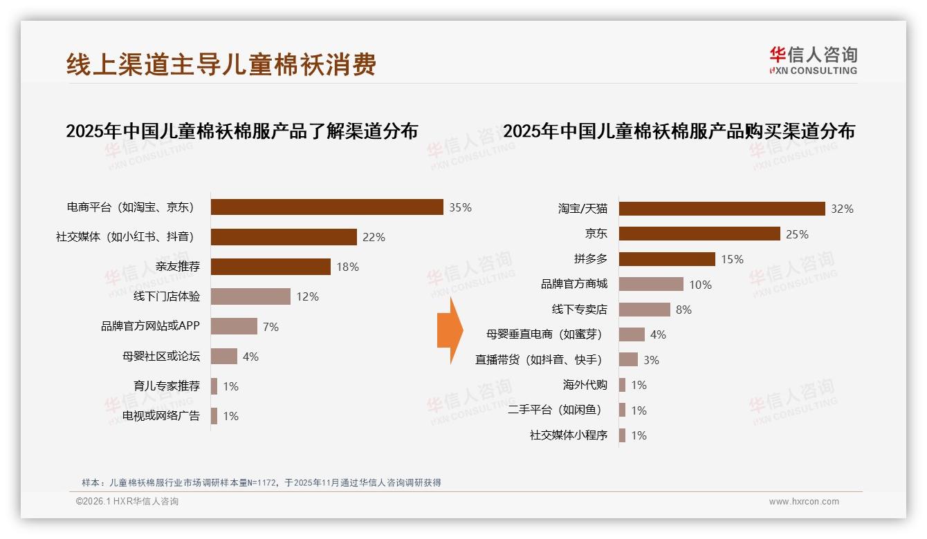 周末32%订单集中儿童棉袄棉服，线上渠道57%成主流——华信人咨询趋势雷达报告-2026年1月-儿童棉袄棉服-38