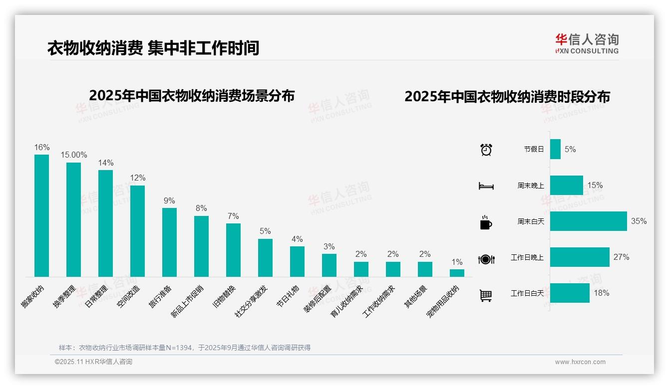 华信人咨询报告出炉，指出62%消费者非工作时间衣物收纳-2025年11月-衣物收纳-38