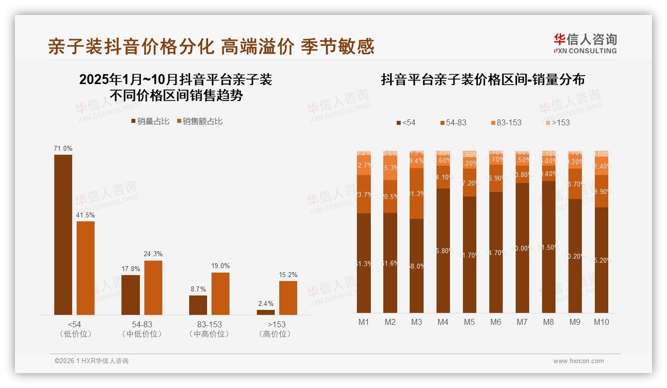 华信人咨询数据洞察：62%女性主导亲子装，抖音29亿销量碾压天猫京东-2026年1月-亲子装-38