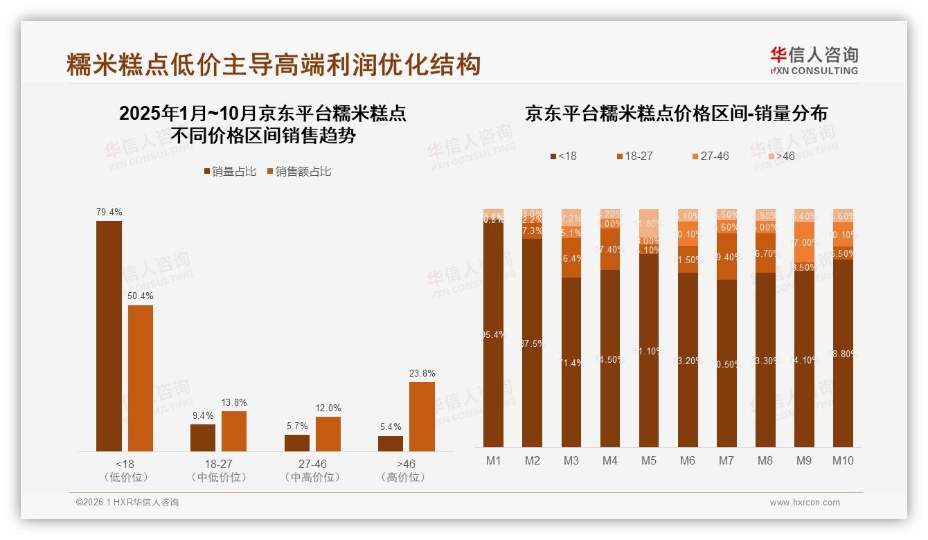 京东低价引流79%销量仅换50%销售额，糯米糕点高端23%利润池待挖——华信人咨询白皮书指出-2026年1月-糯米糕点-38