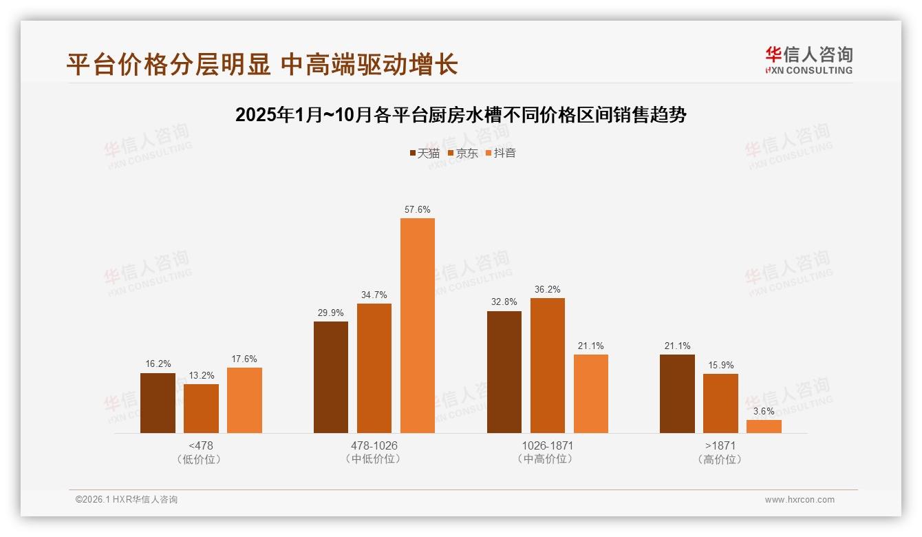 华信人咨询权威发布：45%家庭共同决策厨房水槽，双槽占比45%耐用成刚需-2026年1月-厨房水槽-38