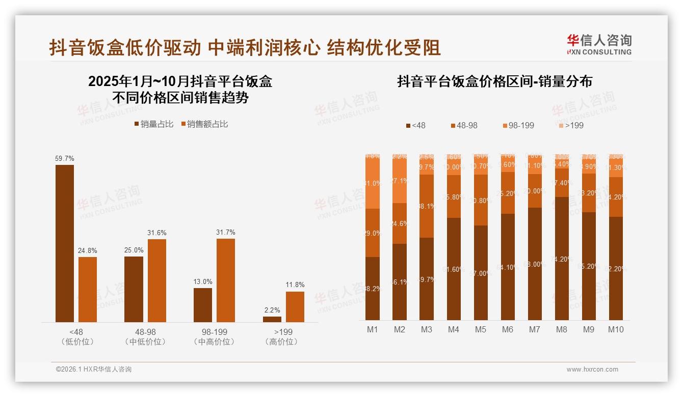 46%电商渠道占饭盒销量绝对主场，华信人咨询研报速览：社交电商9%份额快增-2026年1月-饭盒-38