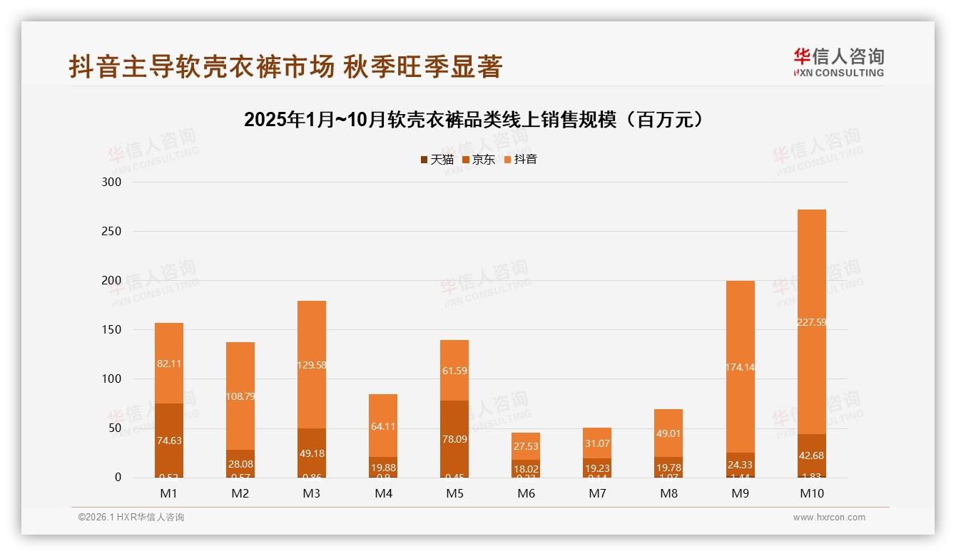 华信人咨询权威发布：抖音70%份额软壳衣裤中青年男性58%占比催生秋冬百亿商机-2026年1月-软壳衣裤-38