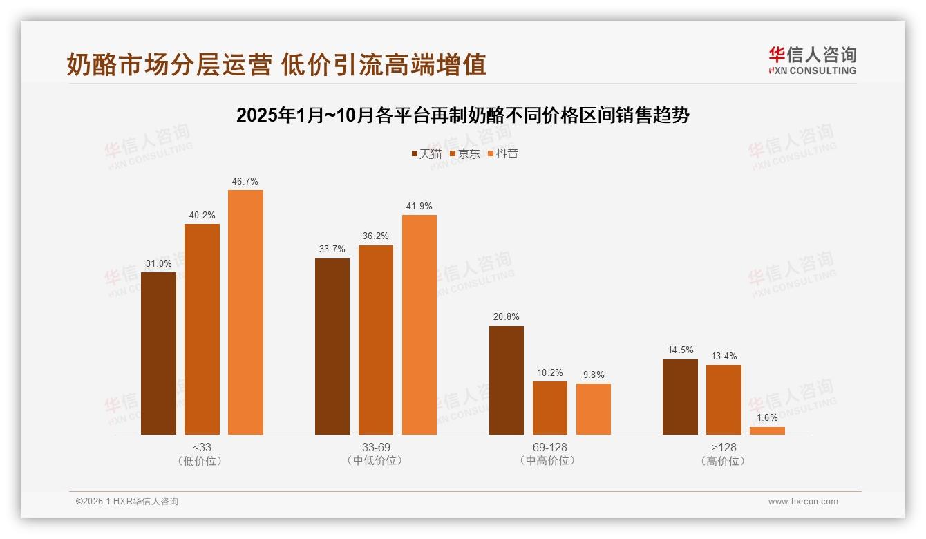 华信人咨询专题解读：天猫81%销量占比再制奶酪渠道失衡暗藏风险-2026年1月-再制奶酪-38