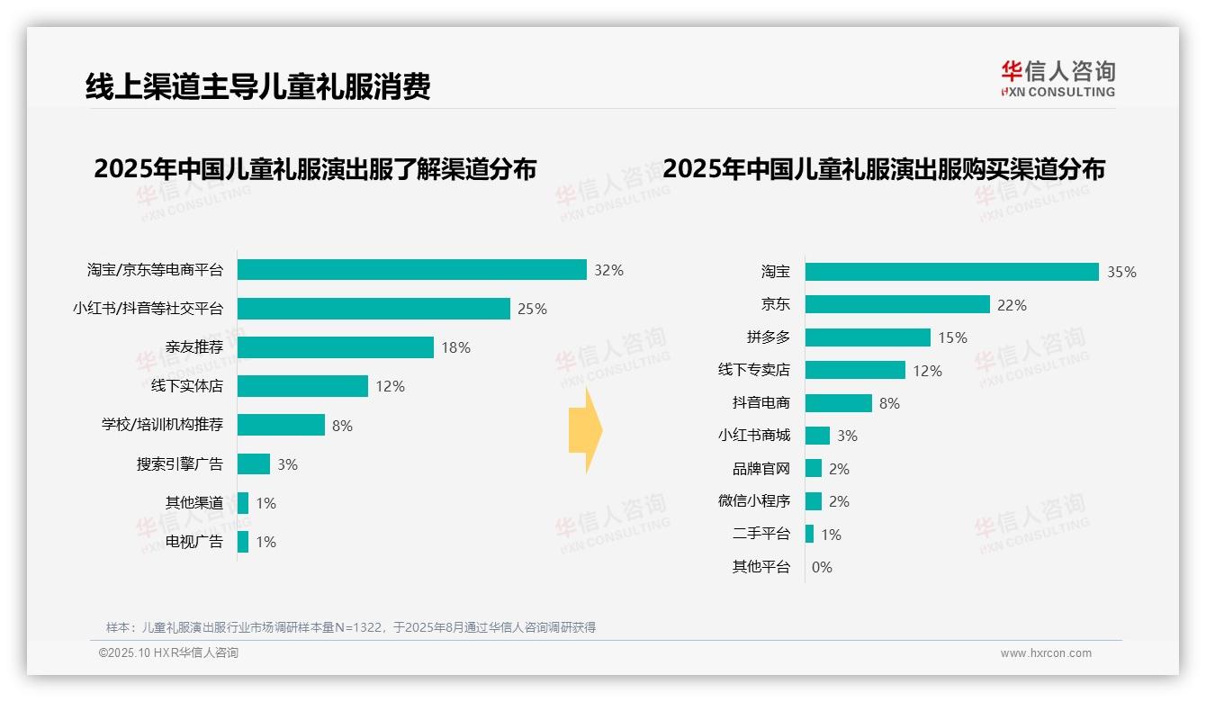 华信人咨询报告核心结论：42%儿童礼服演出服消费集中在周末白天-2025年10月-儿童礼服演出服-38