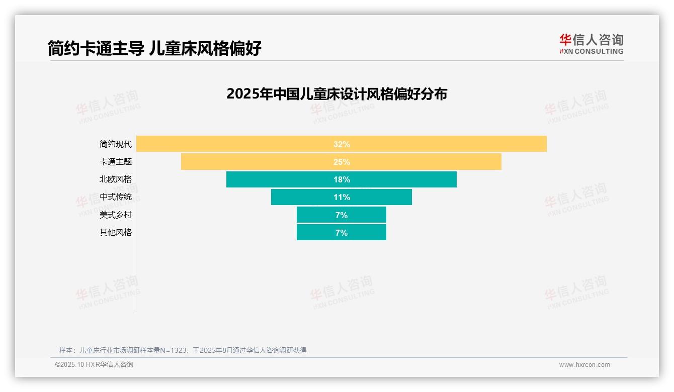 据华信人咨询报告：50%消费者优先儿童床安全环保因素-2025年10月-儿童床-38